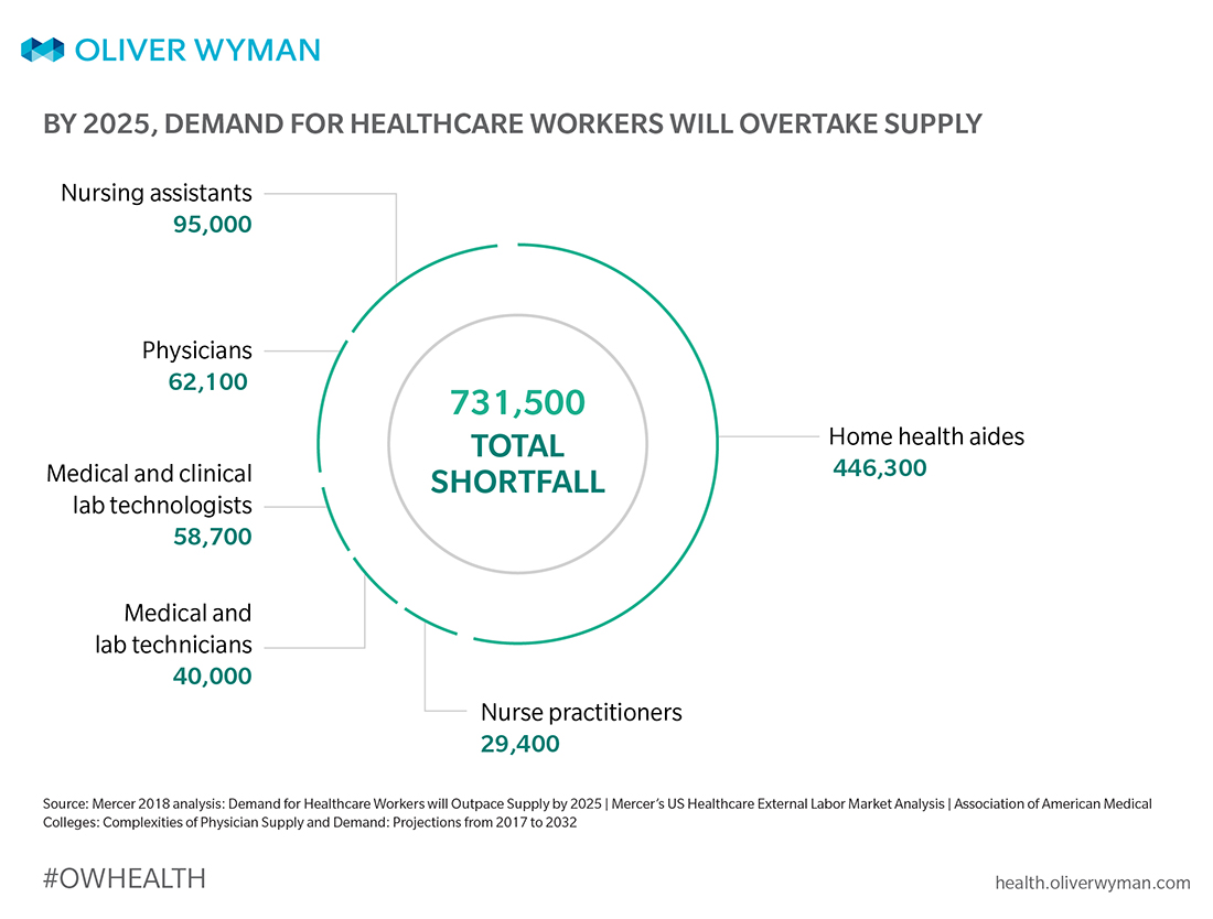 How An Infusion Of Tech Will Reverse The Worker Crisis